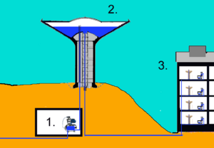 Schemat dziaania wiey cinie: 1. stacja pomp, 2. zbiornik wody, 3. uytkownicy.